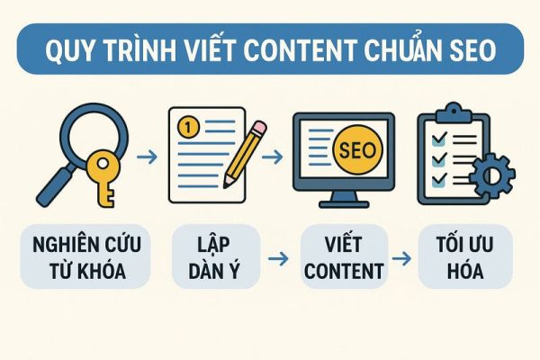 Mẫu content chuẩn SEO