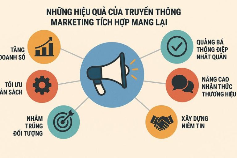 hiệu quả của truyền thông marketing tích hợp